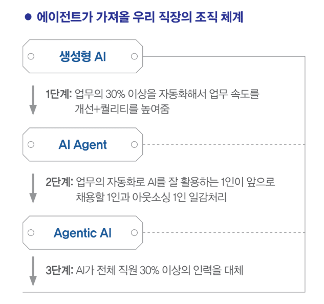 에이전트가 가져올 조직 체계 변화