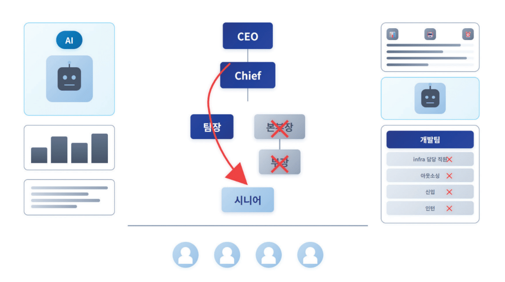 AI 도입으로 인한 조직 구조 변화